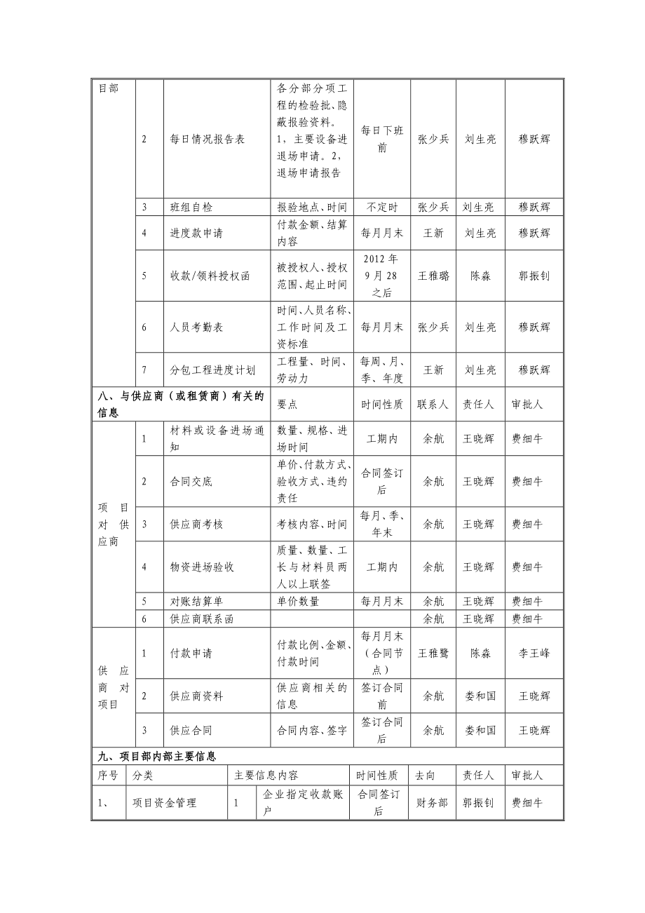 项目生产与进度管理计划编制表.doc_第2页