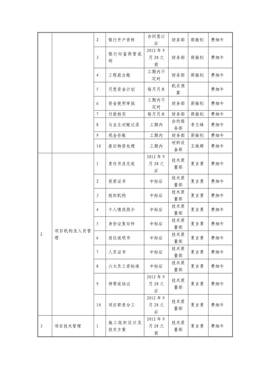 项目生产与进度管理计划编制表.doc_第3页