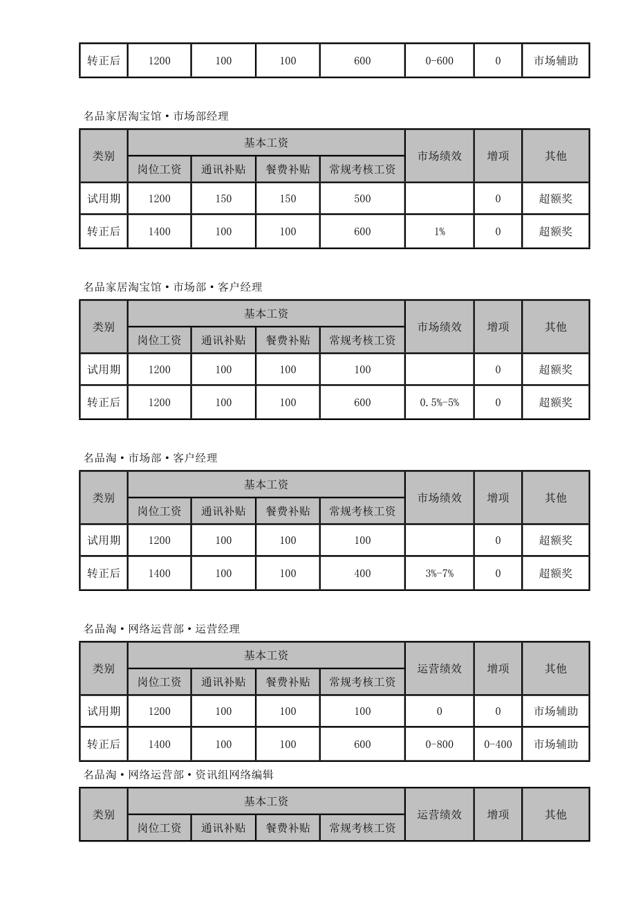 宝鹏企业各常规工作岗位薪酬体系标准工资考核办法.doc_第2页