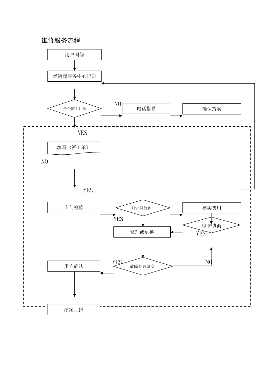 客户服务基本流程.doc_第2页