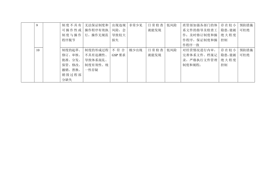 药品经营质量风险排查评估与控制表新.doc_第3页