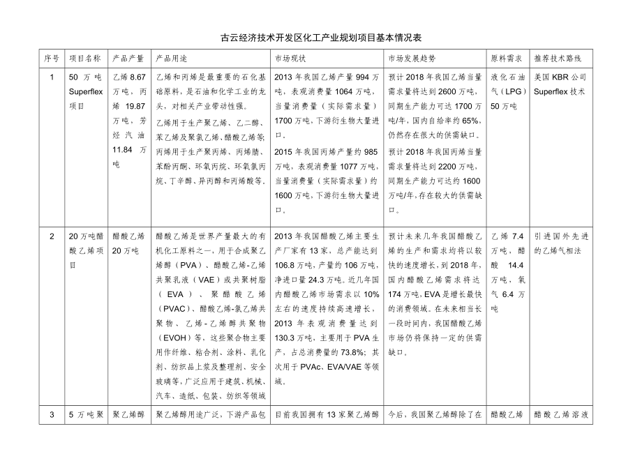 经济技术开发区化工产业规划项目基本情况表.doc_第1页