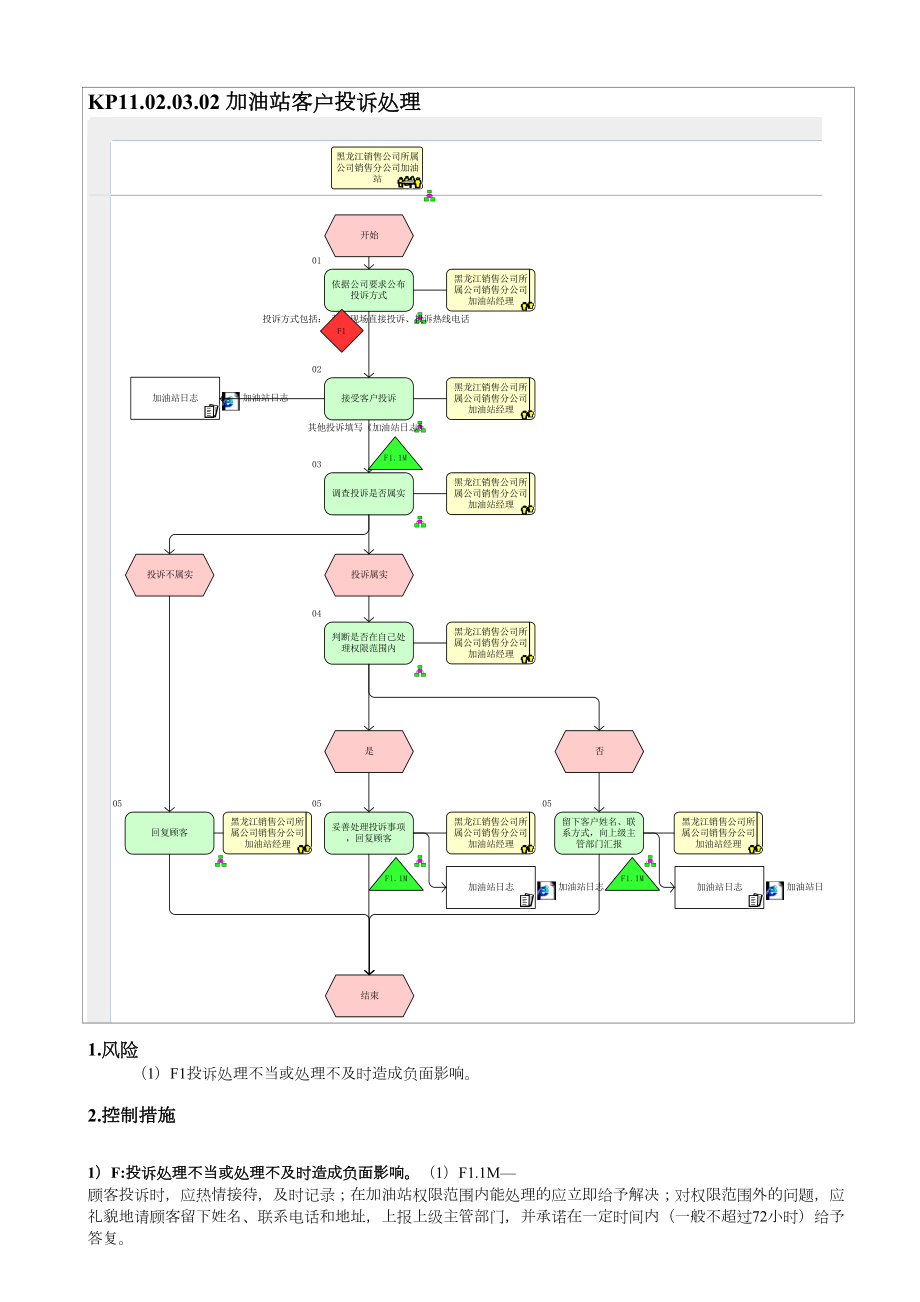 加油站流程流程图KP11.02.03.02 加油站客户投诉处理.doc_第1页
