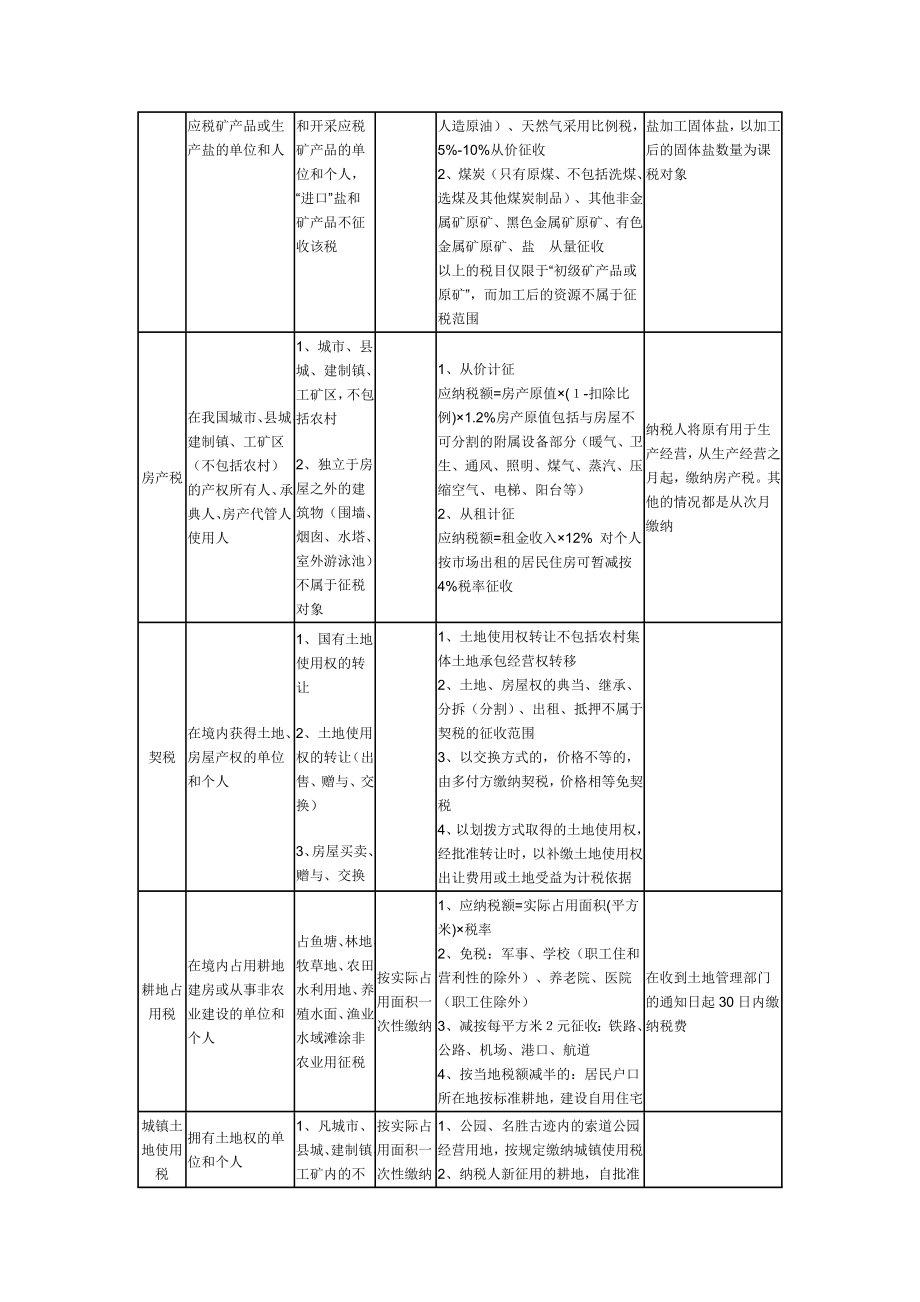 《经济法基础》小税种总结.doc_第2页