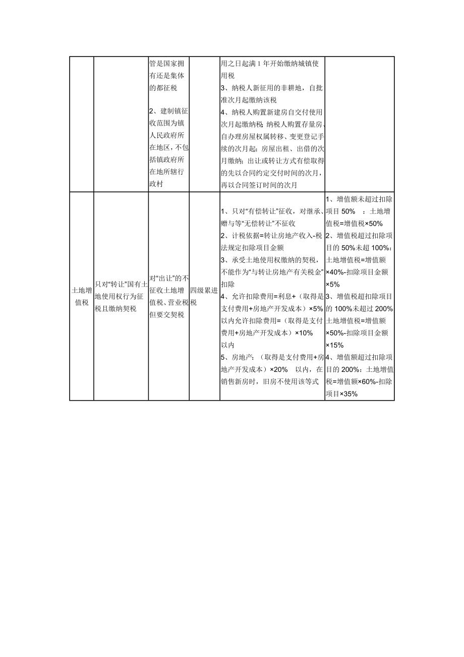 《经济法基础》小税种总结.doc_第3页