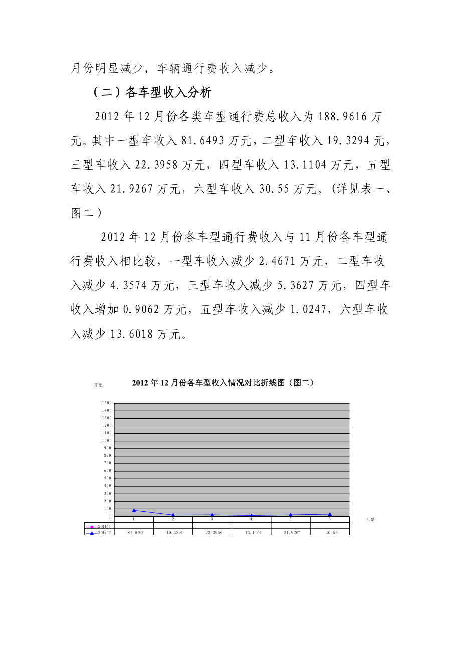 12月份车辆通行费征收情况分析报告.doc_第2页