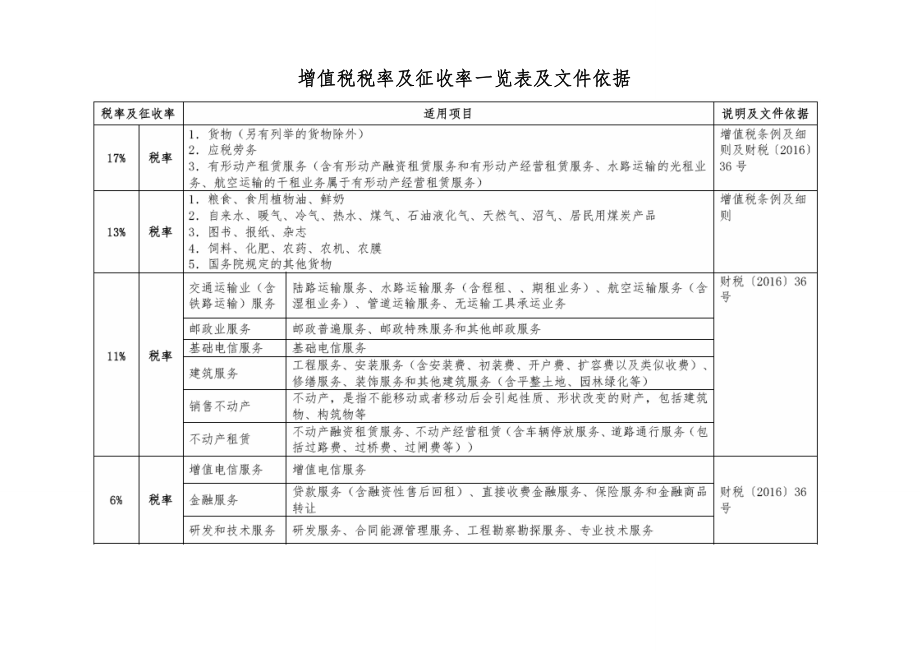 增值税税率及征收率一览表及文件依据.doc_第1页