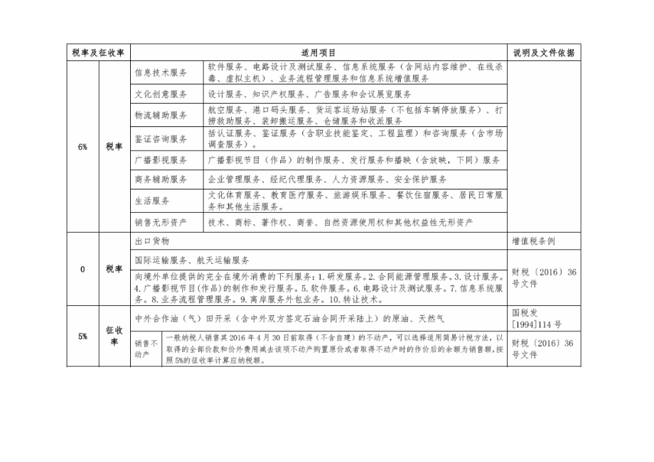 增值税税率及征收率一览表及文件依据.doc_第2页