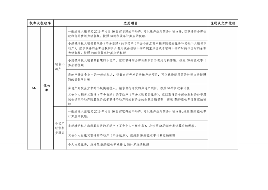 增值税税率及征收率一览表及文件依据.doc_第3页