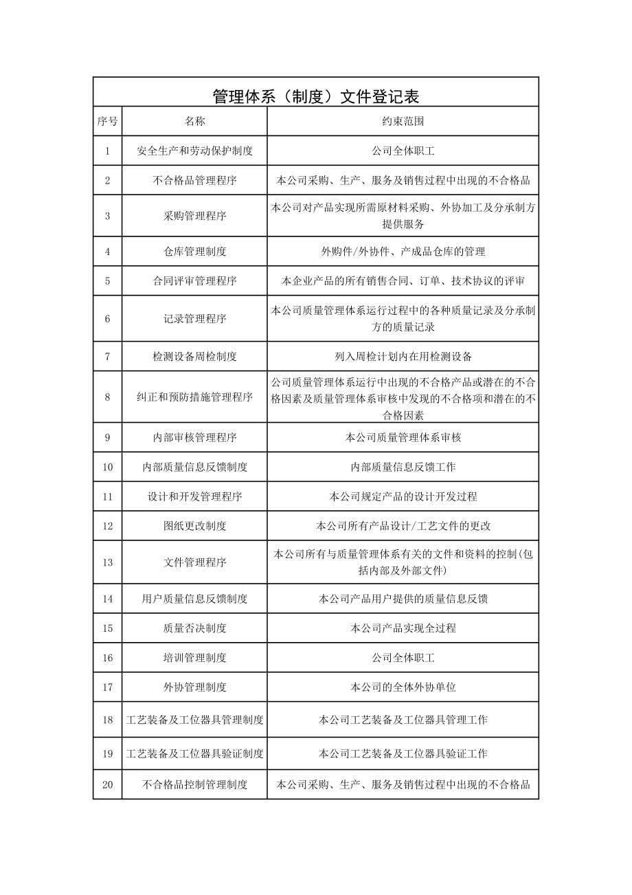 管理体系文件登记表.doc_第1页