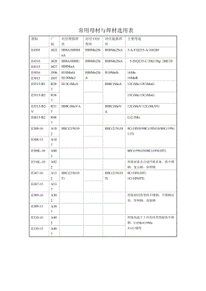 常用母材与焊材选用表课件资料.doc