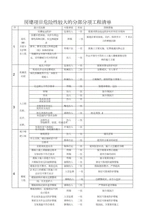 房建项目重大危险源清单.doc