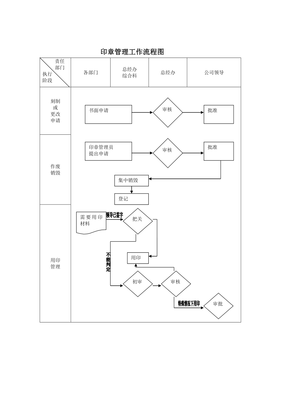 总经办工作流程图.doc_第3页