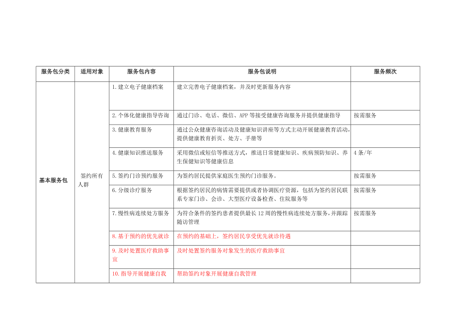 家庭医生签约服务包.doc_第2页