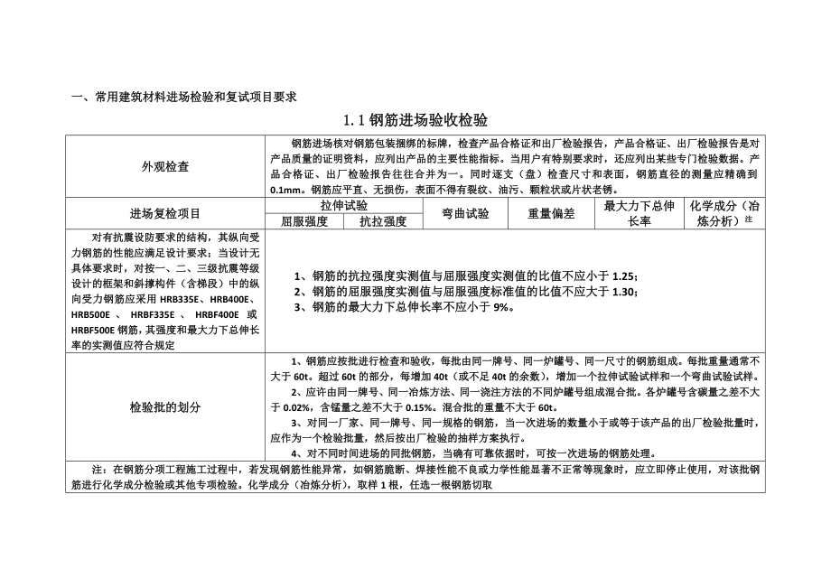 常用建筑材料进场检验和复试项目要求精华版.doc_第2页