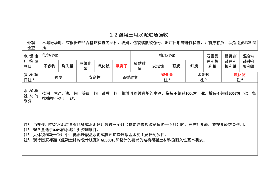 常用建筑材料进场检验和复试项目要求精华版.doc_第3页