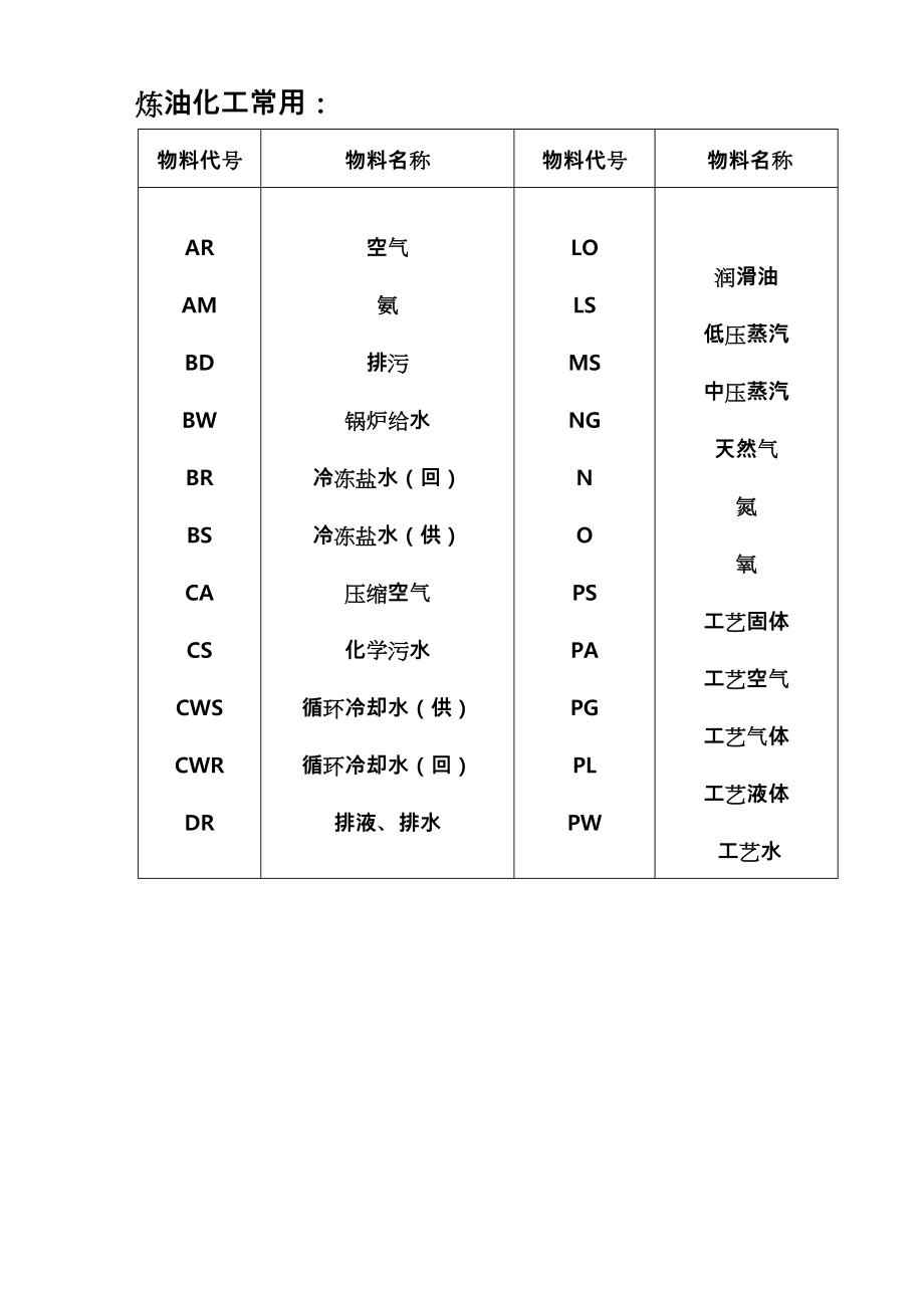 工艺管道识图知识讲义全.doc_第2页