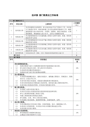 房地产规划设计技术部门职责及工作标准.doc