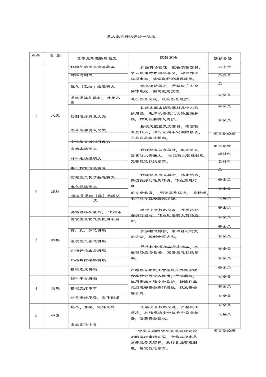 建筑工程施工现场应急预案方案和措施.docx_第3页