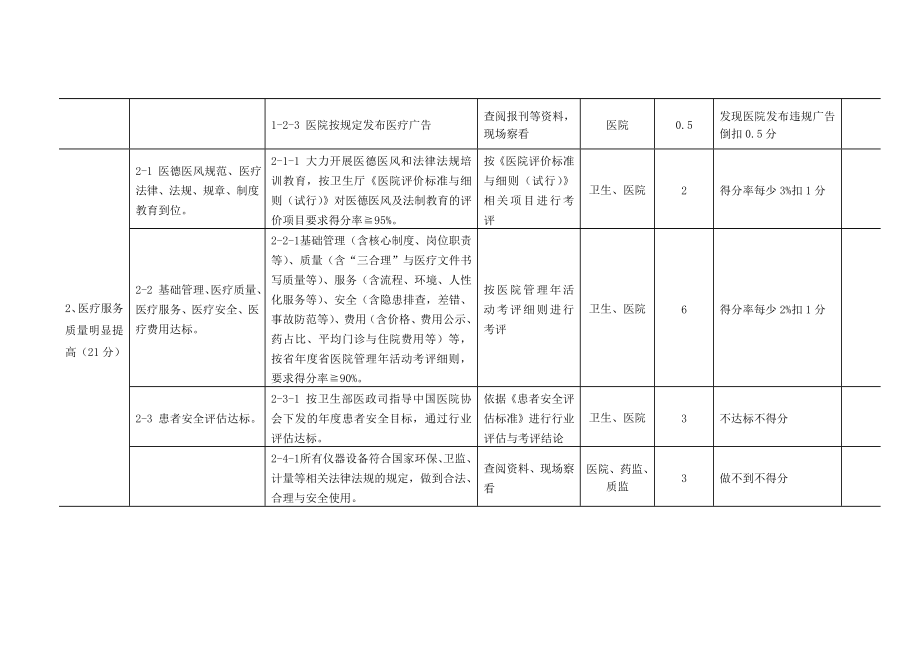 平安医院考核标准.doc_第2页