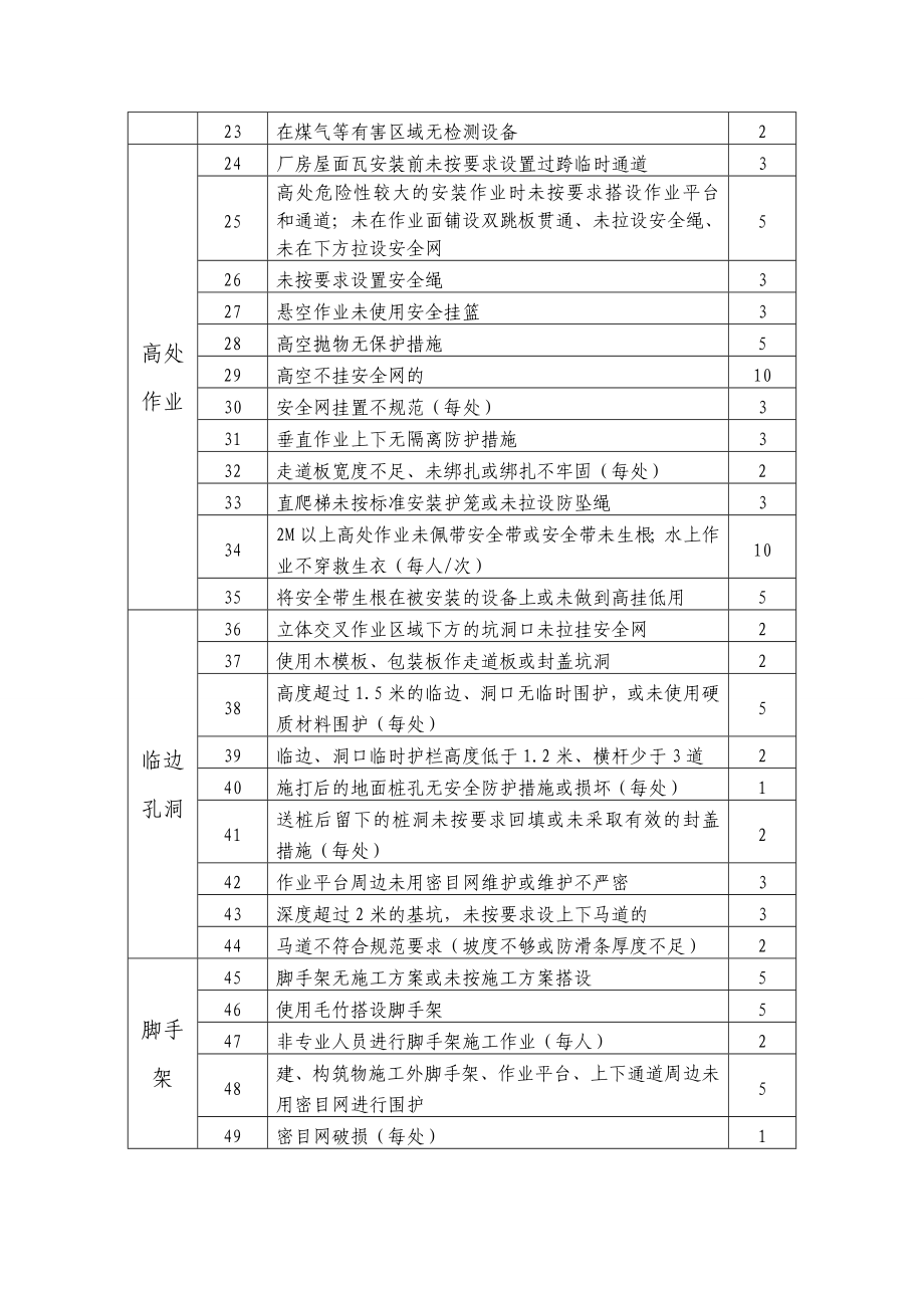 安装工程安全管理.doc_第2页