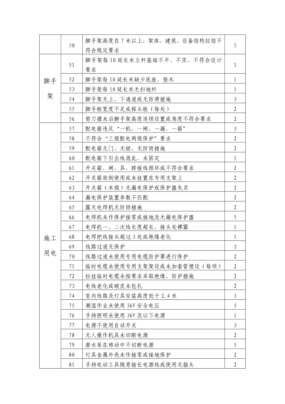 安装工程安全管理.doc_第3页