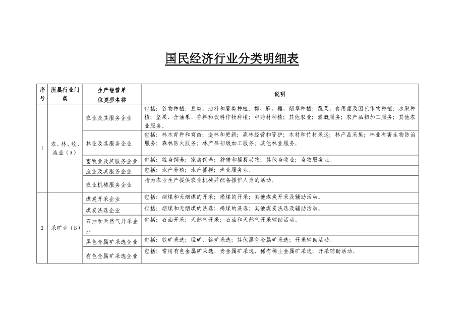 国民经济行业分类明细表.doc_第1页