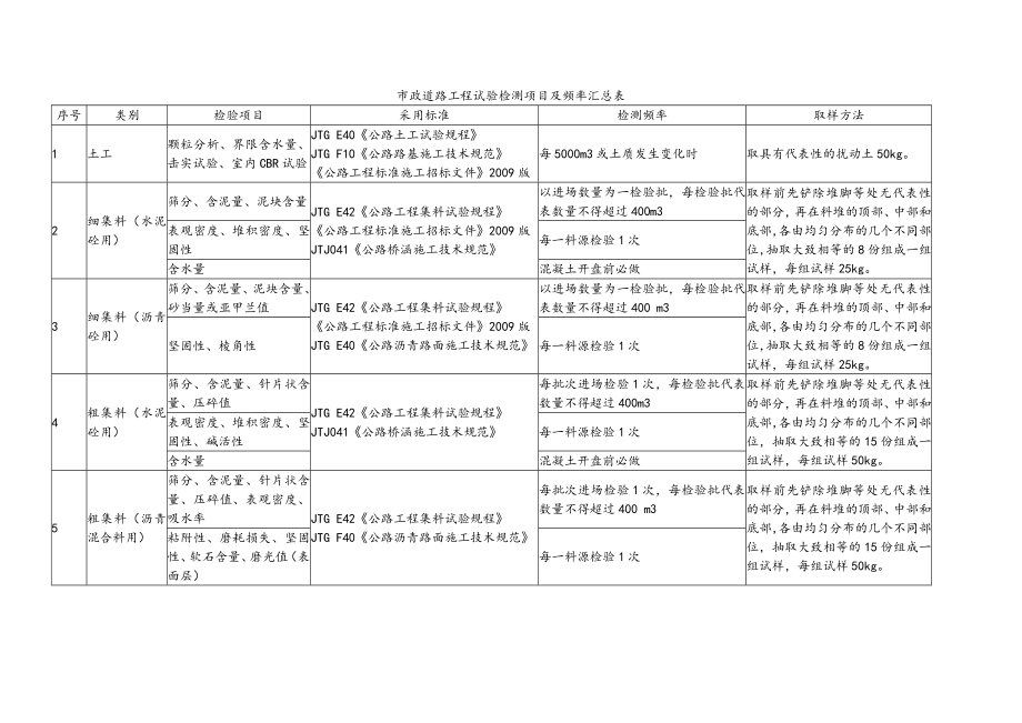 市政道路工程试验检测项目和频率汇总表.doc_第1页