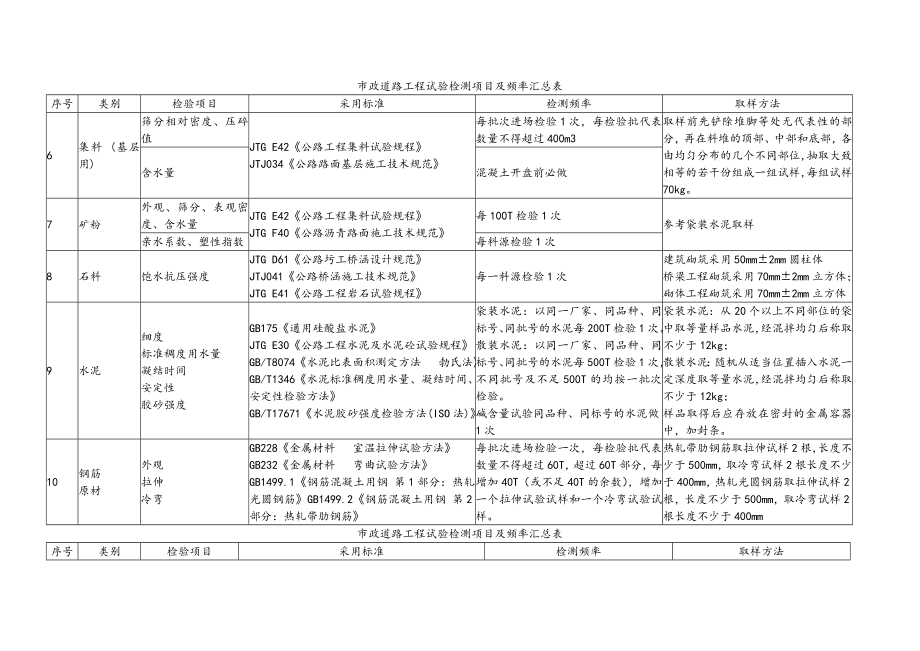 市政道路工程试验检测项目和频率汇总表.doc_第2页