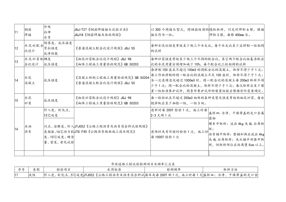 市政道路工程试验检测项目和频率汇总表.doc_第3页