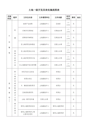 土地一级开发工作流程超详细.doc