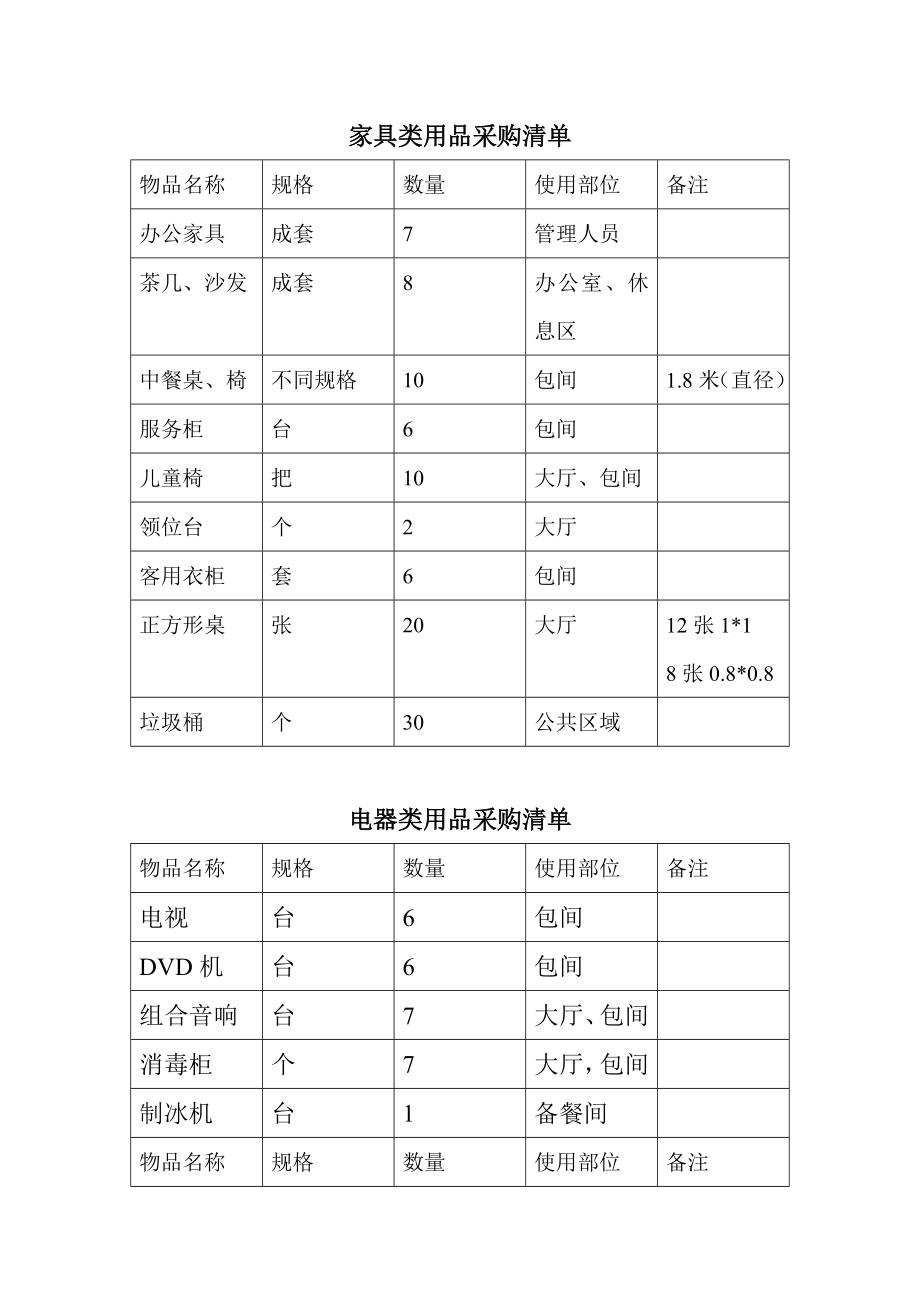 家具类用品采购清单.doc_第1页