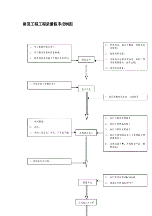 屋面工程工程质量程序控制图.docx