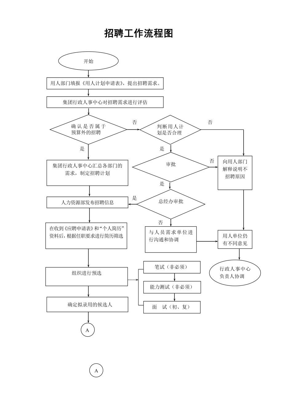 总人力资源管理工作流程图.doc_第3页