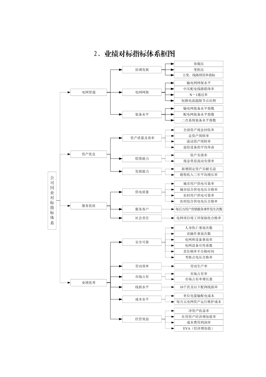 对标指标管理体.doc_第2页