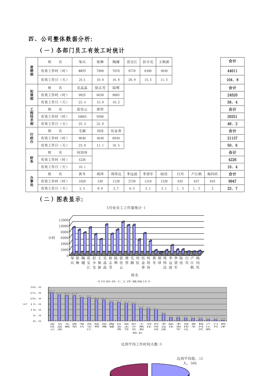 员工工作量分析报告.doc_第3页