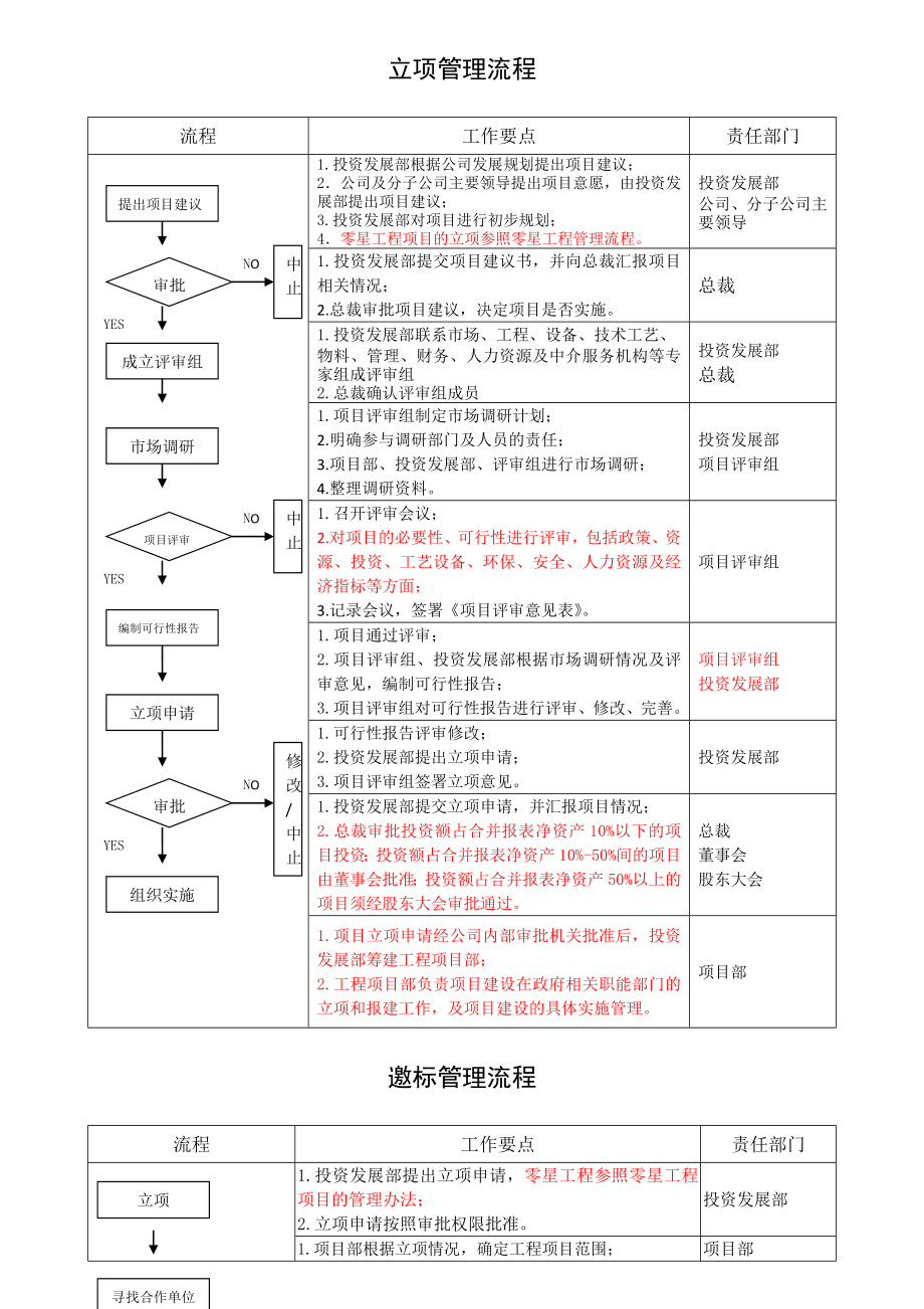 土建工程项目管理流程.doc_第3页