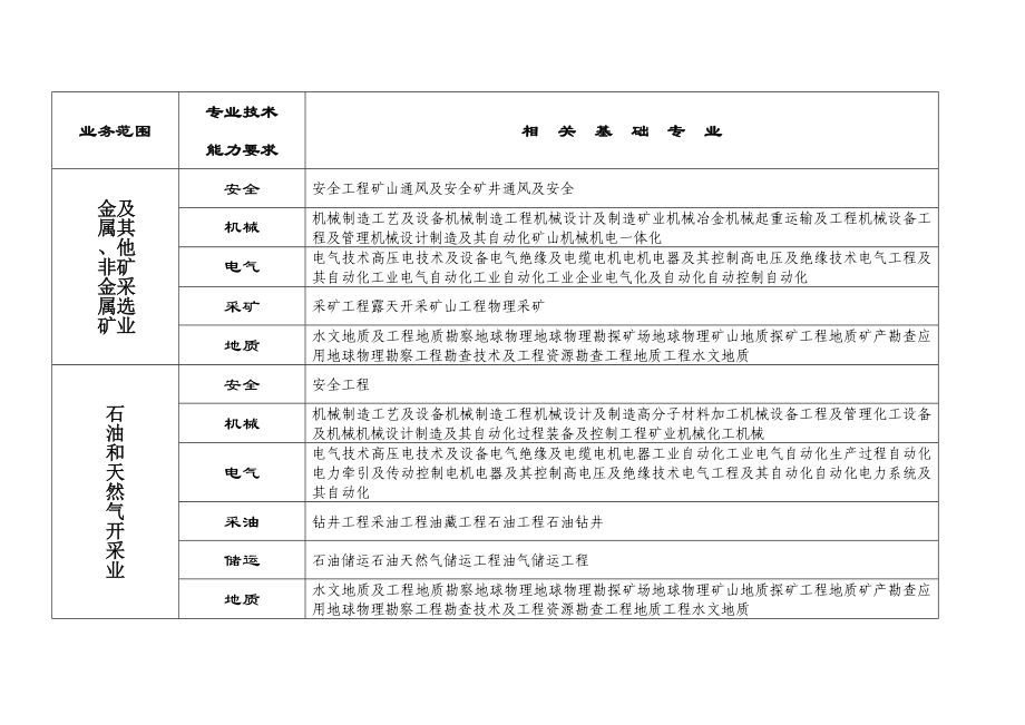 安全评价师专业能力对照表.doc_第2页