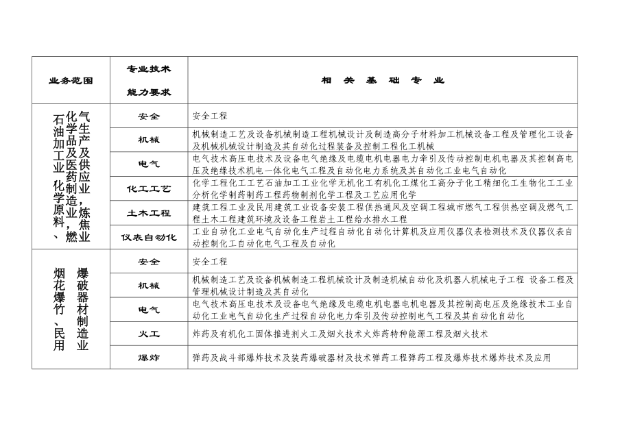 安全评价师专业能力对照表.doc_第3页