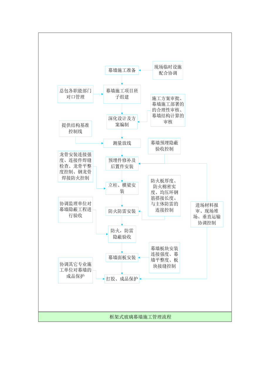 幕墙工程管理技术指导文件(工程部).doc_第2页