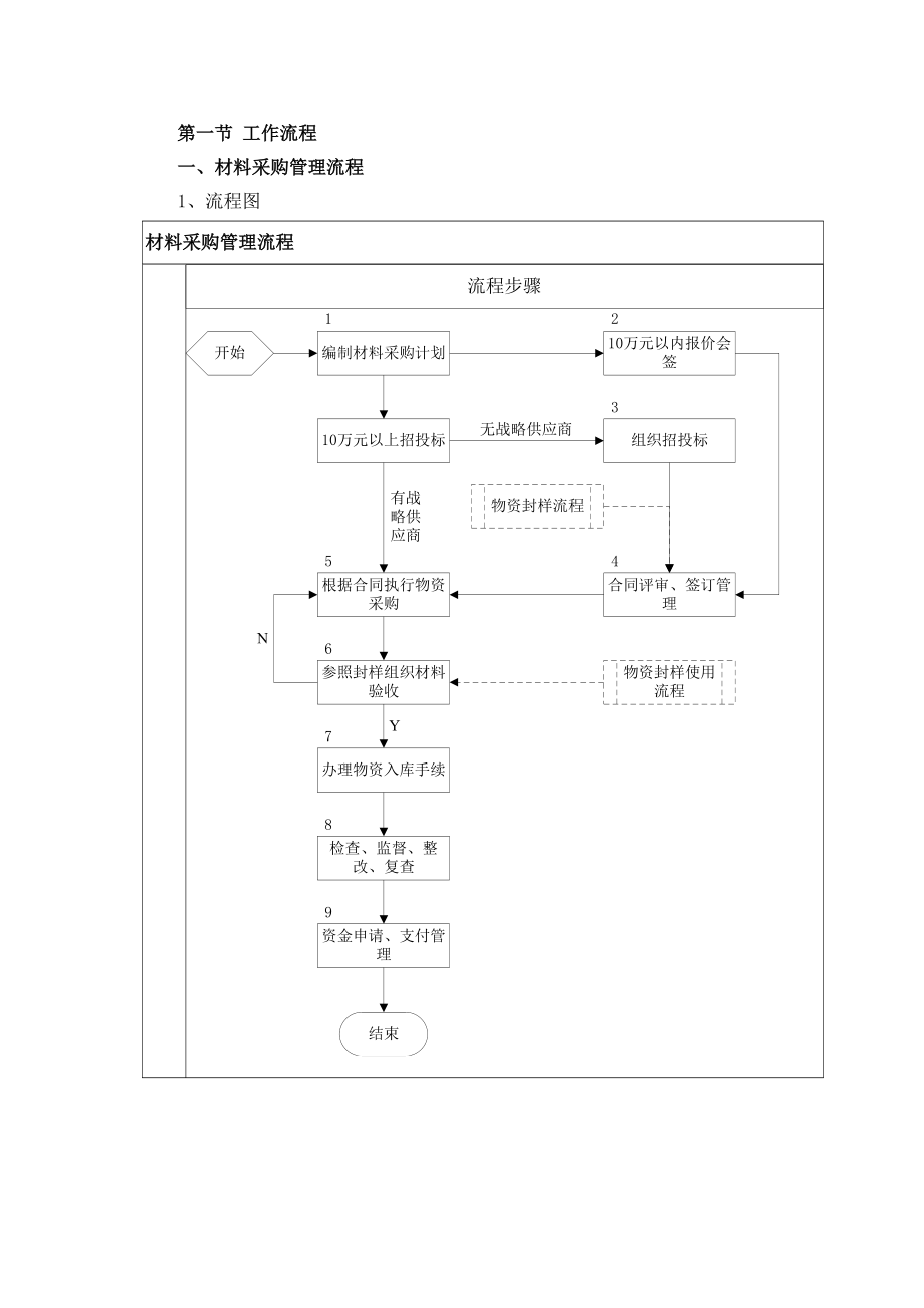 房地产集团公司全套物资管理制度.doc_第3页