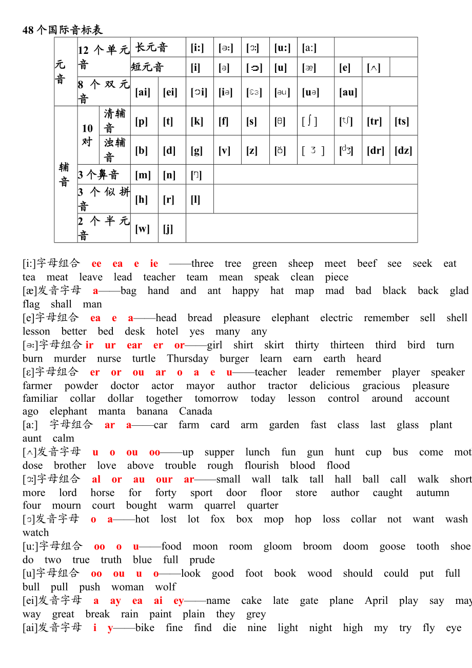 小学英语音标发音归纳整理全A4完美排版可双面.doc_第1页