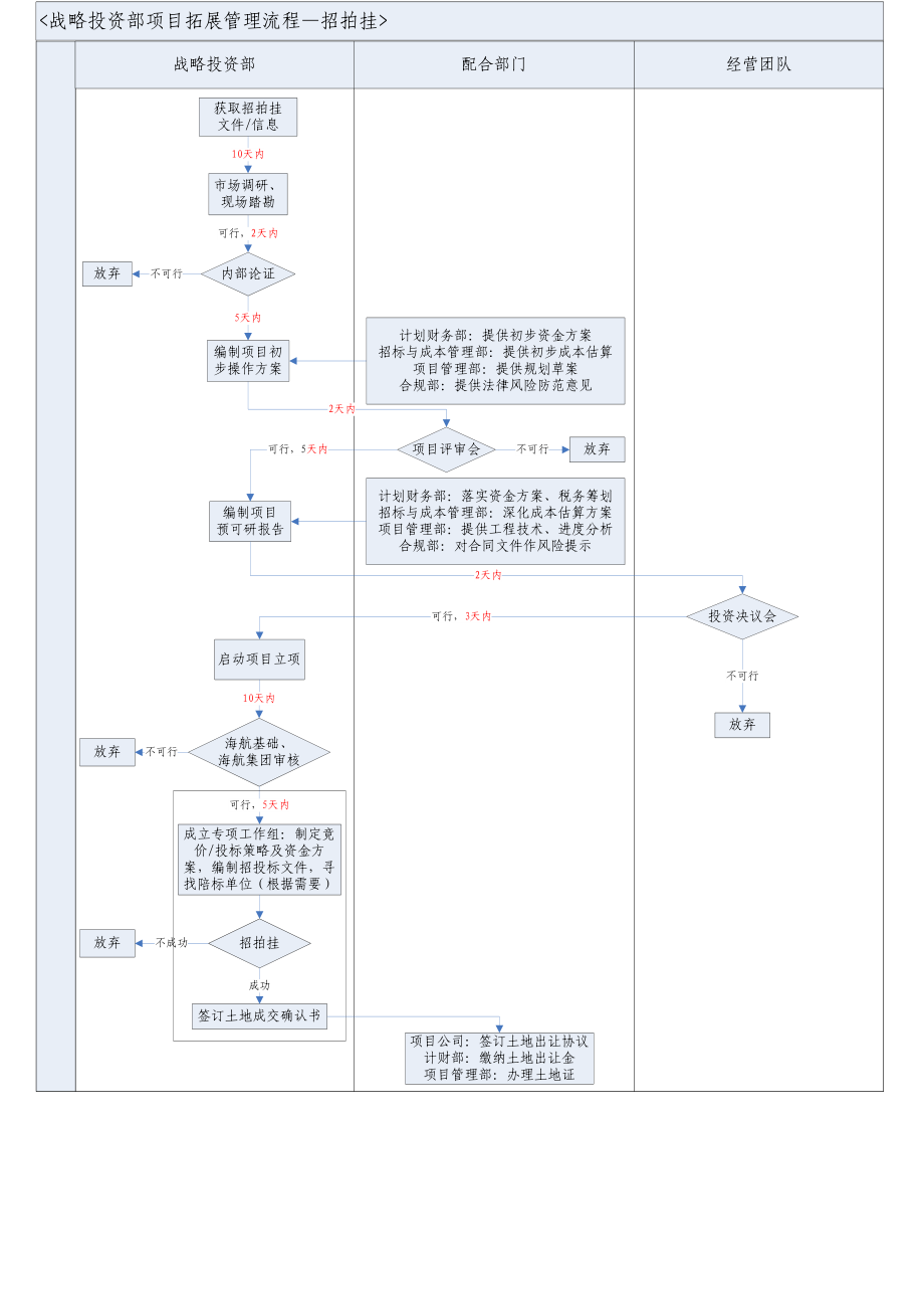 战略投资部拓展流程管理.doc_第2页