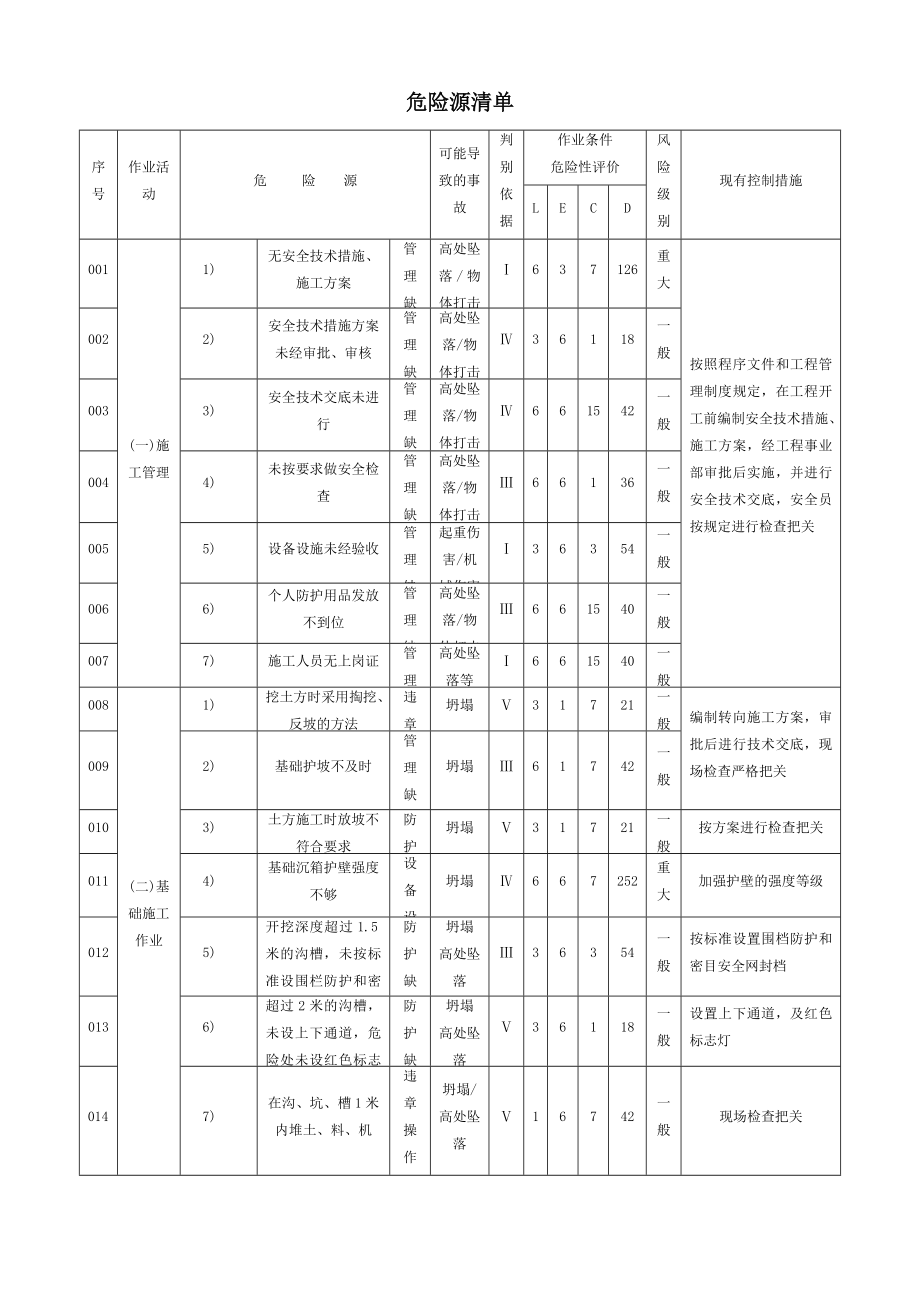 房建工程危险源清单.doc_第1页