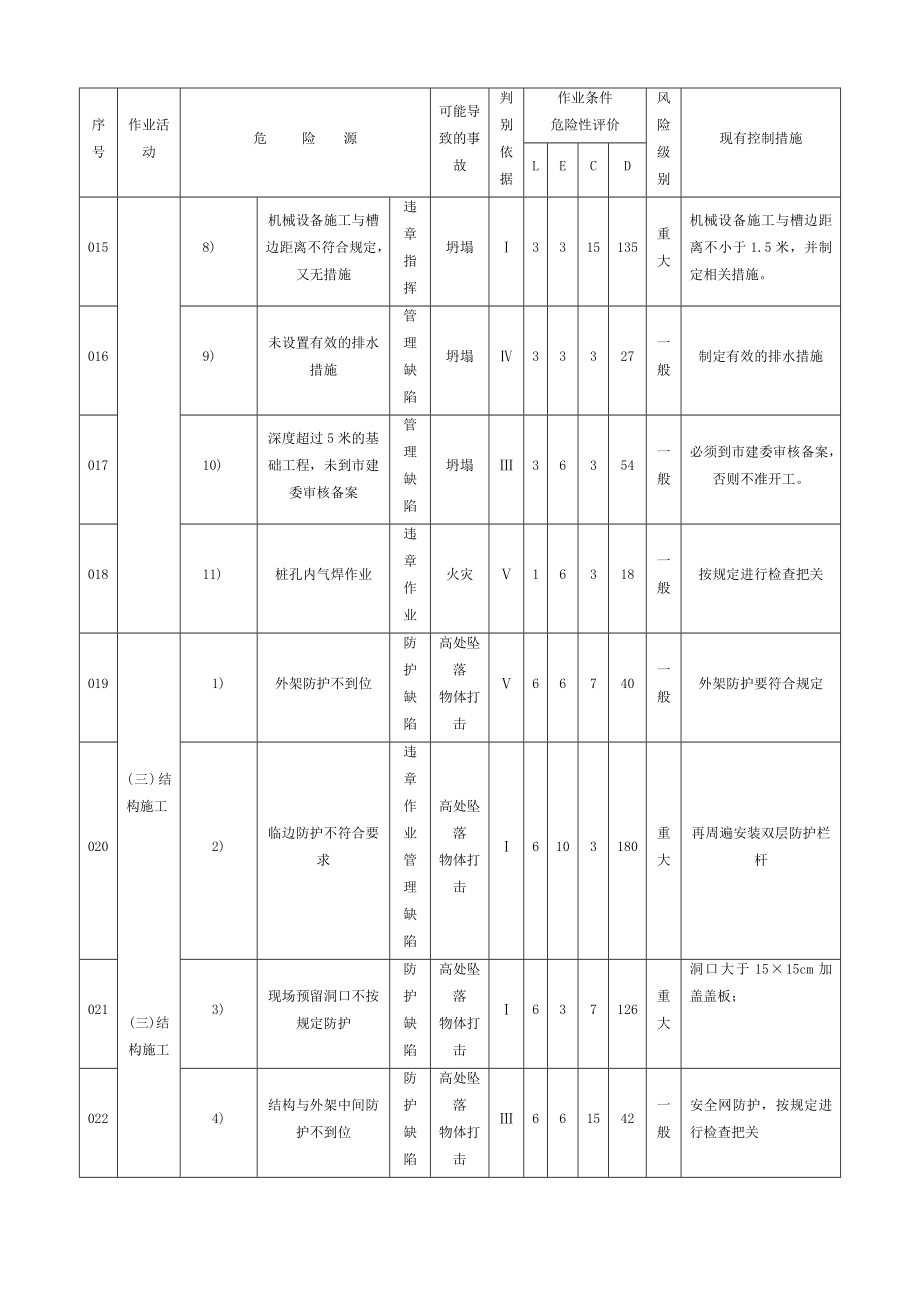 房建工程危险源清单.doc_第2页