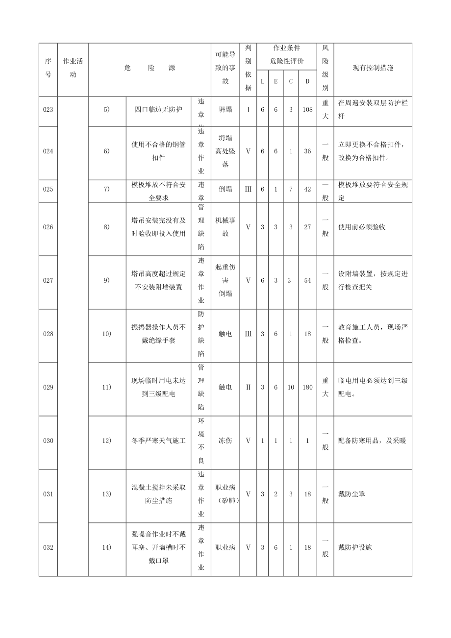 房建工程危险源清单.doc_第3页