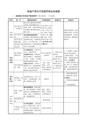 房地产项目开发流程和业务流程模板.doc