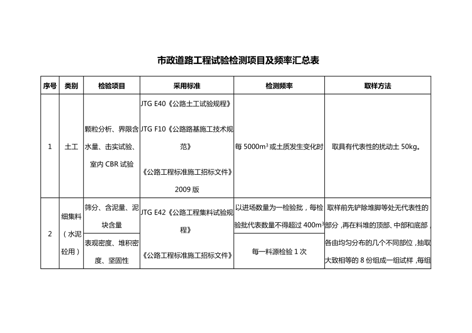 市政道路工程试验检测项目及频率汇总情况表.doc_第1页