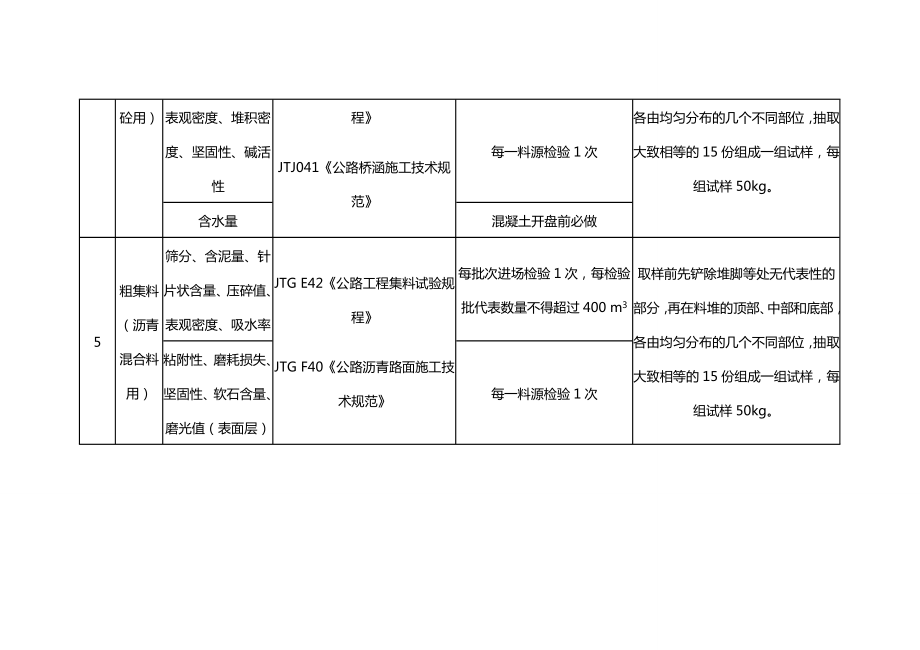 市政道路工程试验检测项目及频率汇总情况表.doc_第3页