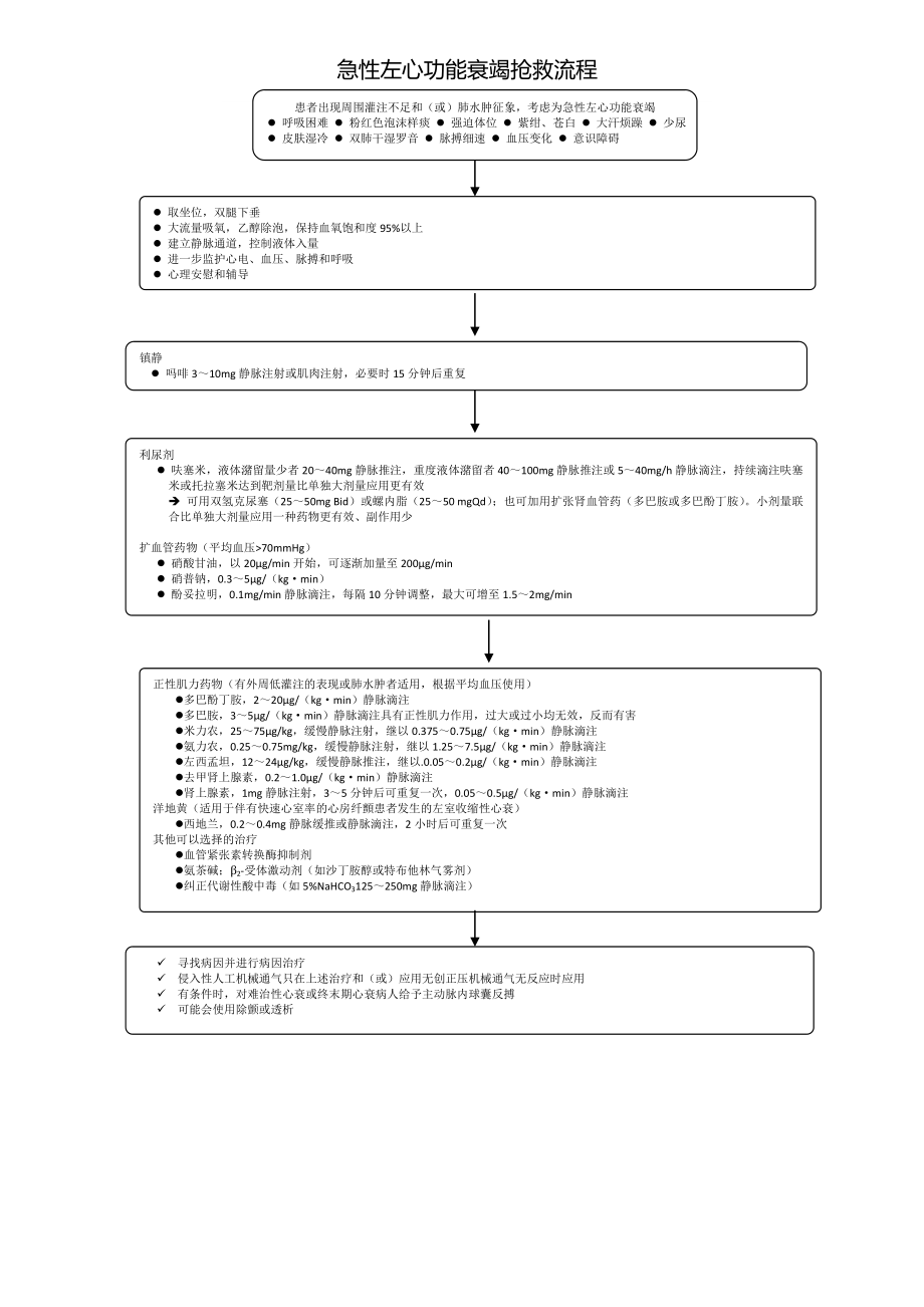 心血管内科急危重症抢救流程图应用.doc_第2页